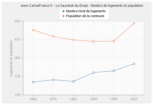 La Sauvetat-du-Dropt : Nombre de logements et population
